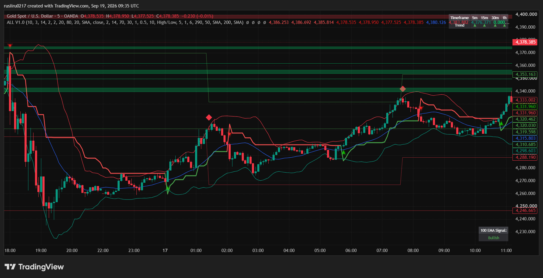 ALL V1.0 on the OANDA XAUUSD 5-minute chart, supplied TradingView screenshot
