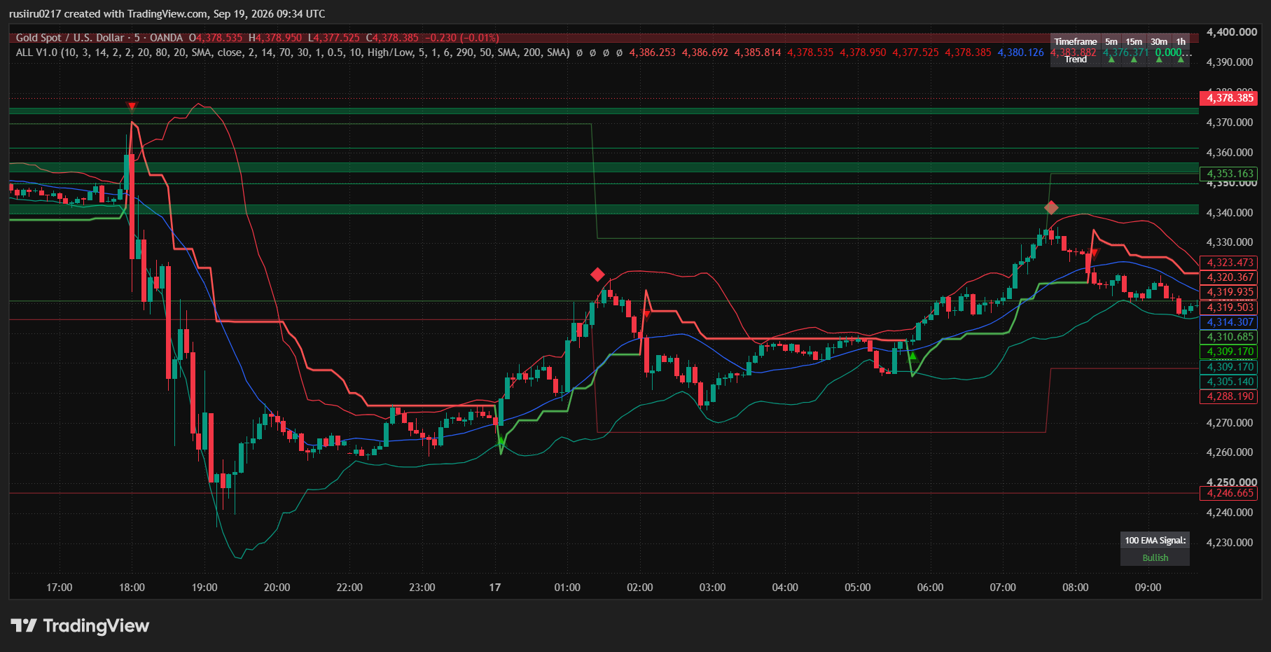 ALL V1.0 on the OANDA XAUUSD 5-minute chart, supplied TradingView screenshot