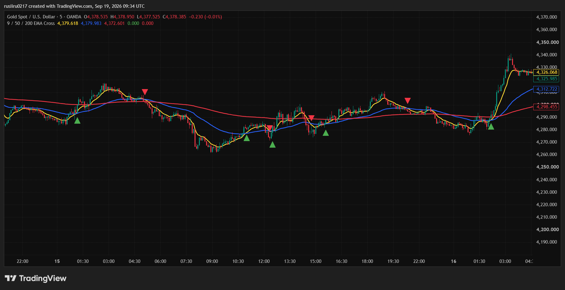 9 / 50 / 200 EMA Cross on the OANDA XAUUSD 5-minute chart, supplied TradingView screenshot